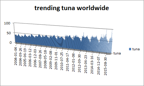 Trending Tuna as of 1016-04-23